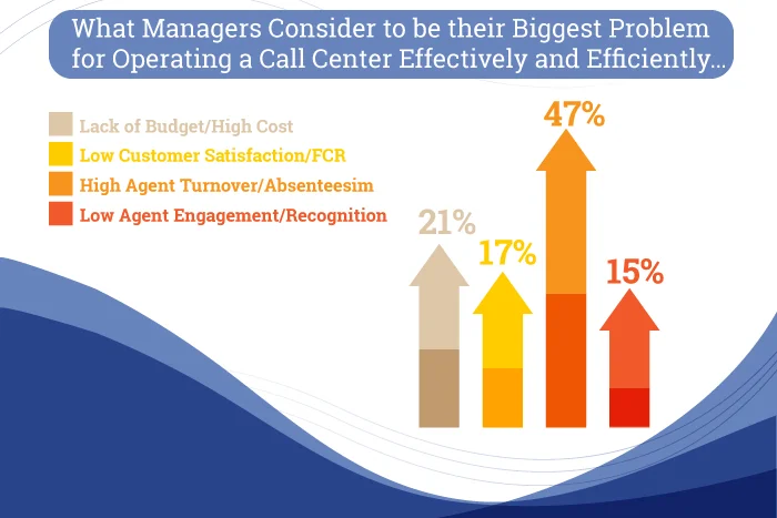 Call center manager challenges chart showing high agent turnover statistics